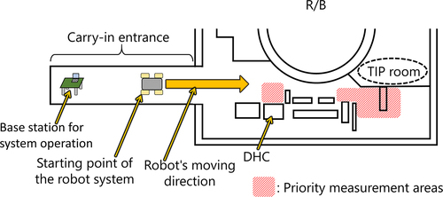 Figure 2. Schematic of the top view of the investigation area inside Unit 1 R/B of FDNPS. The robot system travelled from the carry-in entrance of the R/B toward the front of the TIP room at the farthest point. The robot and Compton camera were operated wirelessly and remotely using Wi-Fi from a base station located in the carry-in entrance.
