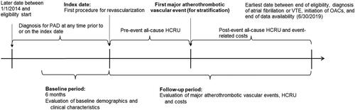 Figure 1. Study design. Abbreviations. HCRU, healthcare resource use; OAC, oral anticoagulant; PAD, peripheral artery disease; VTE, venous thromboembolism.