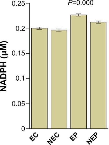 Figure 1 Mean levels of serum NADPH.