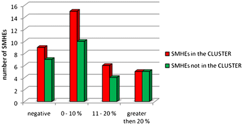 Figure 2. The representation rate in the effectiveness SMHEs that are associated and those that are not associated with a cluster. Source: Authors’ data processing.