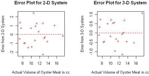 Figure 8. Error Plots from 2-D and 3-D Systems.