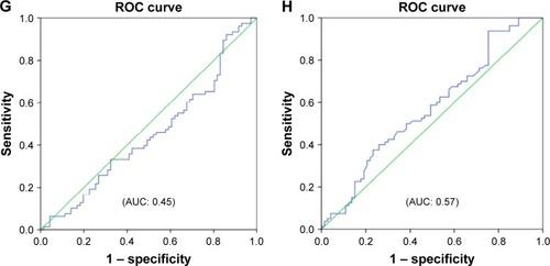 Figure 5 ROC curves for various FOT parameters in prediction of severe type of patients with COPD (%FEV1 <50%).