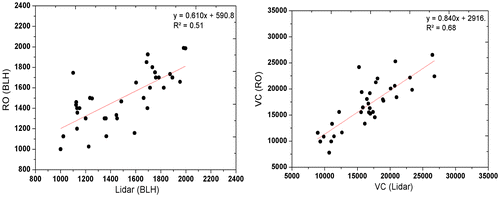Figure 2. Scatter between estimated (a) BLH & (b) VC using LIDAR & RO observations during 2009–2011.