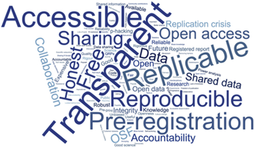 Figure 2. Caption. word cloud illustrating the words describing open science that participants shared.