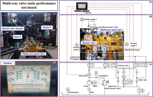 Figure 11. Test bench for the static performance of MWSV: (a) Test bench; (b) Monitor; (c) Upper control system; (d) Data acquisition system; (e) Hydraulic power system.