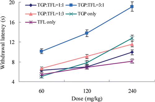 Figure 4.  Analgesic effect of fixed ratio TGP/TFL combination doses in CCI-intruded neuropathic rats. Data denoted were means ± SD (n = 8 rats in each group).