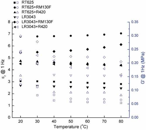 Figure 4. Relative permittivity (ɛr@1 Hz) and storage modulus (G’@1 Hz) of the RT625 and LR3043 films, without and with 30phr TiO2 particles, as a function of the investigated temperature.