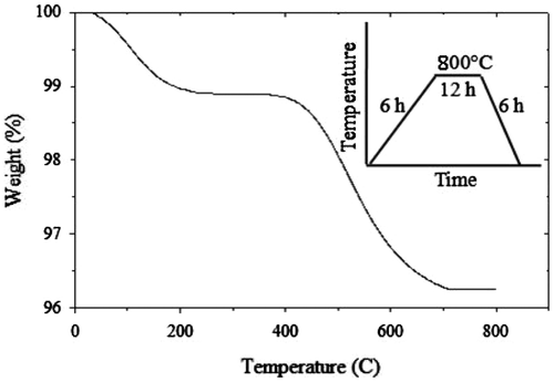 Figure 1. Thermogravimetric curve for phase formation process of CoV2O6 sample. The inset represents the heating program employed.