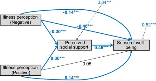 Figure 2 Mediation modeling between negative/positive illness perception and sense of well-being. The bolded arrows and values indicate a statistically significant effect (***p<0.001).