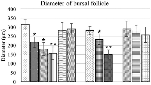 Figure 4. Follicular diameter of bursa of Fabricius of chicks fed different dietary levels of AFB1 and/or bentonite clay. Values shown are means ± SD (n = 6 chicks/group). Value significantly different from control at *p < 0.05 or **p < 0.01. Abbreviations are as reported in Figure 1.