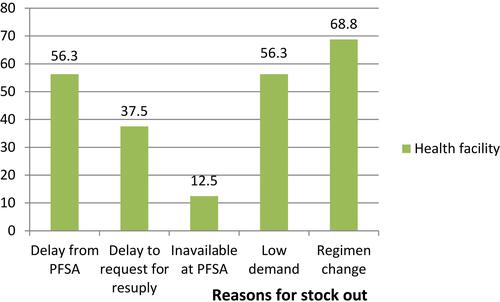 Figure 3 Reasons for stock-out of anti-TB commodities at health facilities of Dire Dawa city administration, May 2019.