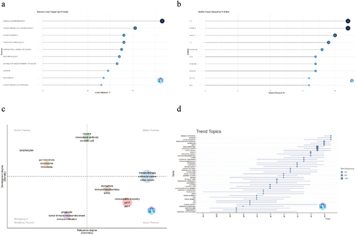 Figure 7. (a) Top 10 published journals ranked by H-index. (b) Top 10 authors ranked by H-index. The research trend quadrant chart (c) and research theme trend map (d) based on keyword.