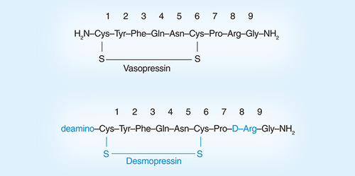 Figure 1. Vasopressin and desmopressin structures.Reproduced with permission from [58].