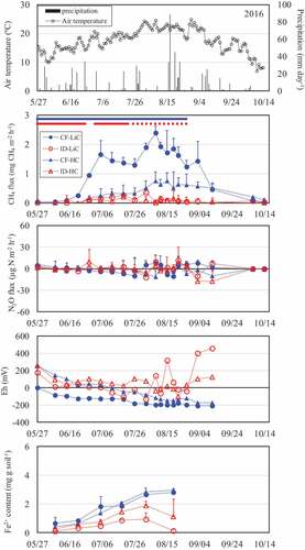 Figure 2. Seasonal change in air temperature, precipitation, CH4 and N2O fluxes, soil reduction/oxidation potential (Eh) at depth of 10 cm, and soil bivalent iron (Fe2+) content in experimental paddy fields during the rice cultivation period in 2016.