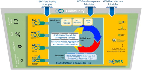 Figure 5. The advanced GEOSS framework to generate knowledge from Earth observations in a collaborative way.