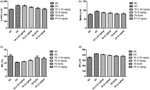 Figure 6. Exhibited the level of aortic parameters in the normal and experimental group during the 8 weeks. (a) Lumen, (b) Media, (c) M/L and (d) AR. Data are presented as the mean ± SD, *p < .05, **p < .01 and ***p < .001.