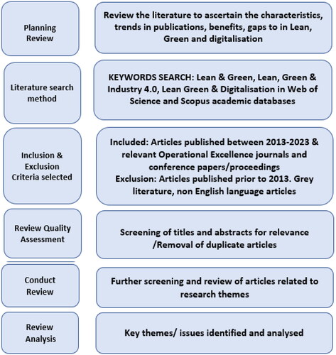 Figure 1. SLR flow chart.