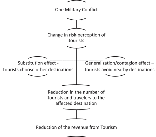 Figure 1. The chain of impacts arising from a military conflict.