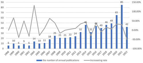 Figure 2 Number of annual literature publications related to COPD nursing from 1998 to 2022.