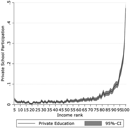 Figure 1. Income concentration of private school participation, 1997–2018. Note: Participation of 5-15-year-olds in private schools in Great Britain by equivalised net family income percentile rank across all non-pensioner households with children aged 5–15 years. Equivalised using the square root of family size. The chart is restricted to families with income at or above the 5th percentile. Target: Families with 5-15-year-old children in Great Britain. Source: HBAI, 2019. FRS 1997/98-2018/19.