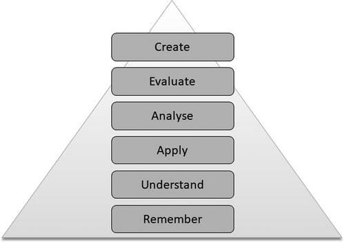 Figure 2. The Revised Bloom’s Taxonomy, redrawn by A McNamara (Krathwohl Citation2002, 215).