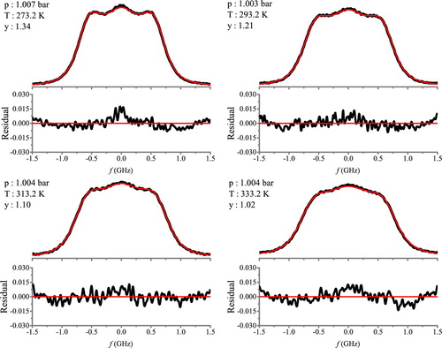 Figure 7. Experimental Rayleigh-Brillouin scattering profiles (black) of air at p=1 bar and T=273.2--333.2K, and comparison with optimised Tenti-S6 model (red). Bottom graphs display the corresponding residuals. The experimental data were measured at wavelength of λi=532.22nm and scattering angle of θ=55.7∘, and these spectra are on a scale of normalised integrated intensity.