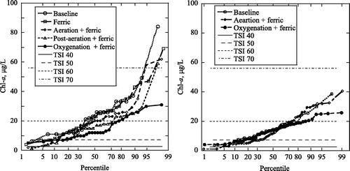 Figure 11. Summer (Jun–Sep) chlorophyll-a distribution in Pleasant (left) and Vadnais (right).