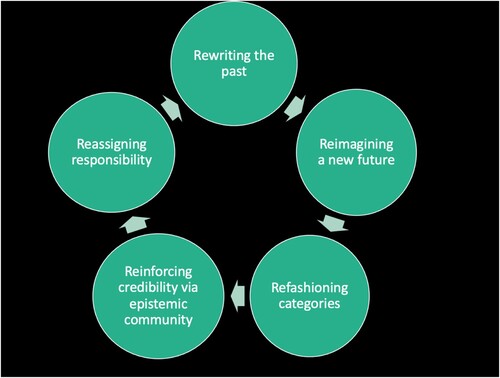 Figure 1. Strategies to manage shortfalls in promissory legitimacy by the OECD.