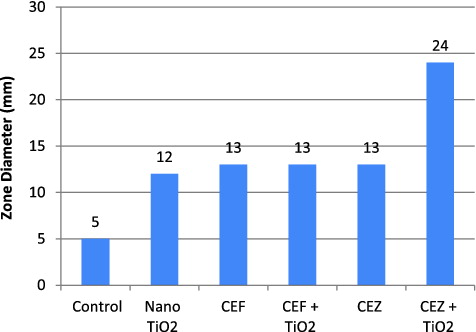 Figure 5. Effect of TiO2 nanoparticles alone (350 μg/mL), ceftazidime (CEZ) alone (20 μg/mL), cefotaxime (CEF) alone (130 μg/mL), CEF and TiO2 nanoparticle in combination, CEZ and nanoparticle on multi-drug resistant P. aeruginosa shown as zone diameter (mm). For control 5 mm diameter shown is the well diameter.