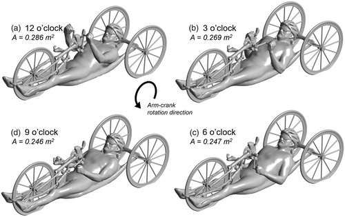 Figure 1. Four arm-crank positions of interest, denoted as (a) 12, (b) 9, (c) 6, and (d) 3 o’clock. The projected frontal areas corresponding to each arm-position are included for comparison.