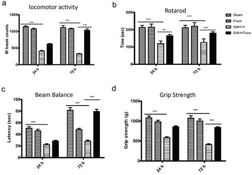 Figure 4. Fluoxetine reduces SAH-induced neurologic function impairment. Assessment of neurological function; (a) locomotor activity, (b) rotarod, (c)Beam balance, (d)Grip strength were examined on 24 h and 72 h post-surgery. The SAH mice group demonstrated significant neurological deficits in comparison to the sham group, which was however significantly improved in the SAH + Fluoxetine group (SAH + Fluox). The data are shown as mean± SEM (n = 10 per group). **p < 0.05, *** p < 0.001.