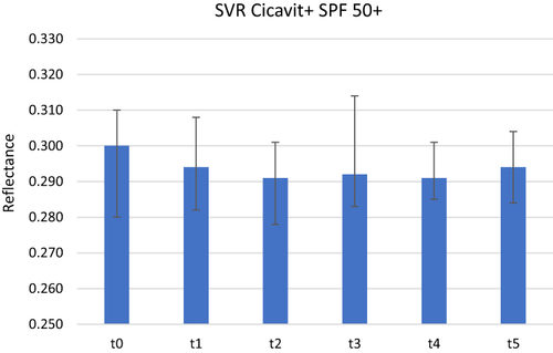 Figure 5 Skin reflectance at a wavelength of 1000–1700 nm before applying SVR Cicavit+ SPF 50+ cream (t0), immediately after its application (t1), after 20 minutes (t2), 1 hour (t3), 1.5 hours (t4) and 2 hours (t5). Box – median, whiskers – quartile range.