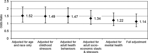 FIGURE 1 Odds ratio and 95% confidence interval of irritable bowel syndrome for women reporting childhood physical abuse. All data are adjusted for age and race. Sample sizes vary from n = 7,274 in the first model to n = 7,067 in the fully adjusted model. Source: Representative, regional sample of the Canadian Community Health Survey (2005).