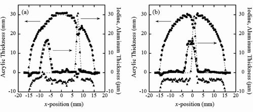 Figure 16 Material thickness distributions obtained from the X-ray event ratios after correcting for the effects of the hidden materials. Acrylic (circles), iodine (squares), and aluminum (triangles) are shown for (a) 0 degree scan and (b) a 90-degree scan. The dashed lines indicate the expected thickness distributions for each material. An aluminum thickness of 1 mm is expressed as 15 μm thick iodine for a clear comparison