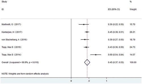 Figure 2. Forest plot for CR rates of ALL.