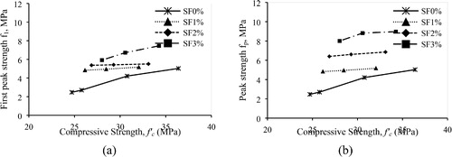 Figure 7. Relationship of concrete compressive strength with (a) f1 and (b) fp.