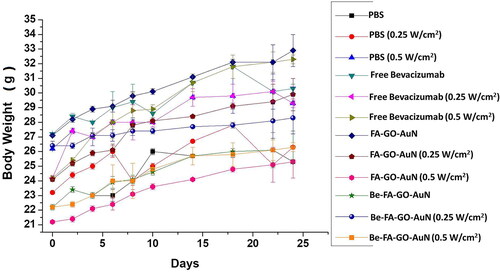 Figure 9. Body weight in mice upon treatment with Be-FA-Go-AuN, FA-GO-AuN, free bevacizumab and PBS non-irradiated and irradiated at different power density of 0.25 W/cm2 and 0.5 W/cm2.