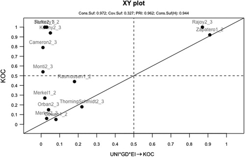 Figure 2. XY plot for parsimonious solution outcome: Keynesian/ordoliberal belief change.