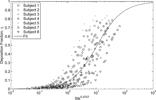 Figure 7. Neonatal nasal deposition as a function of Stokes number, characteristic diameter defined D = V/AS, fit defined in EquationEquation (10)[10] , r2 = 0.69.