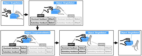 Figure 7. Example of dominant and subsidiary feedback for two collaborators.