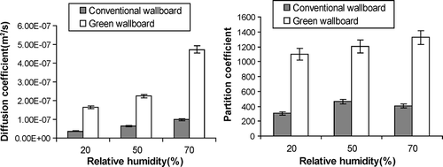 Figure 5. Comparison of conventional and green wallboards.