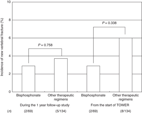 Figure 3.  Incidences of new vertebral fractures during the 1 year follow-up period (left) and cumulative incidences from the start of the original TOWER trial (right) between subsequent therapeutic regimens in the post-teriparatide group.