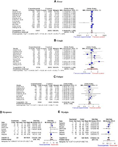 Figure 3 Meta-Analysis representing severity of symptoms in COVID-19 patients. A–E represent Mantel-Haenszel (MH) odds ratio of fever, cough, fatigue, dyspnoea and myalgia, respectively.