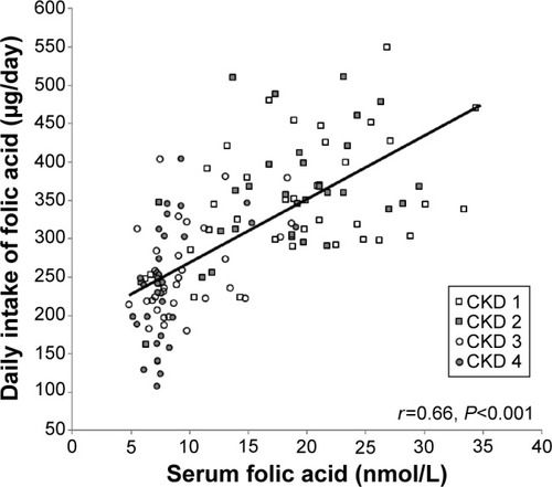 Figure 2 Daily dietary folic acid intake correlated with serum folic acid levels (r=0.66, P<0.001, Pearson’s correlation coefficient test).