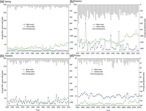 Figure 6. Seasonal precipitation, blue water and green water in the TMR in (a) spring, (b) summer, (c) autumn and (d) winter.
