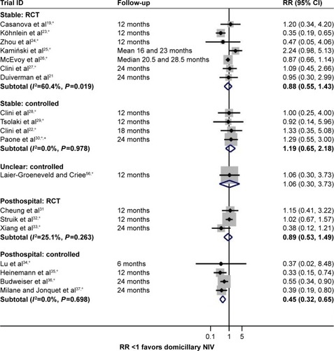 Figure 2 Mortality (relative risk).Notes: *Calculated by authors of this report. +Controlled study with matching.Abbreviations: RR, relative risk; CI, confidence interval; RCT, randomized controlled trial; NIV, noninvasive ventilation.