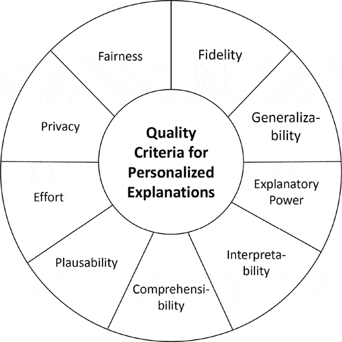 Figure 4. Quality criteria for personalized explanations