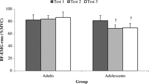 Figure 7. EMG root mean square of the biceps femoris (BF-EMG-rms [%]) at a power output of 50% POpeak across tests 1, 2 and 3 among adult (n = 9) and adolescent cyclists (n = 9).Note: † = Significantly different to test l for that group.