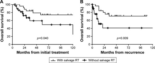 Figure 4 Overall survival rates after initial treatment (A) or after recurrence (B) of 56 patients stratified by salvage radiotherapy (RT) or lack thereof.