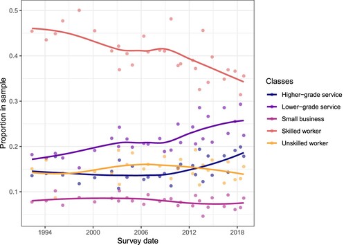 Figure 2. Percentage of respondents belonging to the five classes used in our analysis. Pooled data from ALLBUS, ESS, GLES, and ISSP. Curves are fitted with locally weighted regressions.